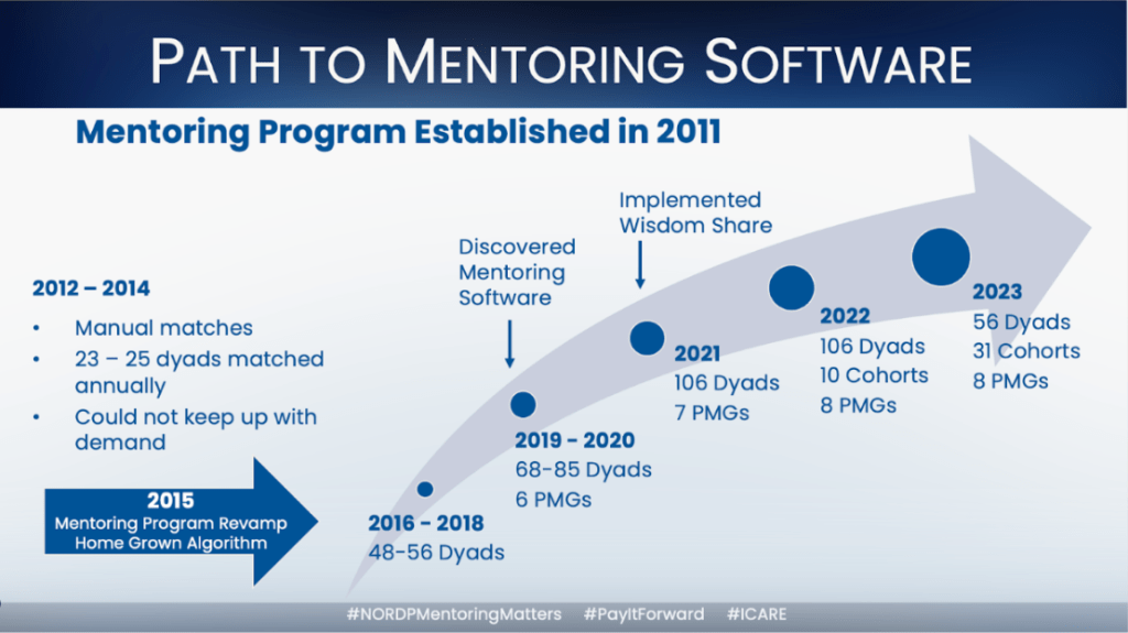 A graphic that shows a brief history of the NORDP Mentoring Committee’s Matching Program. The years 2012-2014 are shown to the left as having been performed with manual mathes. An arrow starting at the bottom of the graphic and swooping upward to the right shows the years 2016 through 2023 with the number of mentoring matches made growing year over year. 